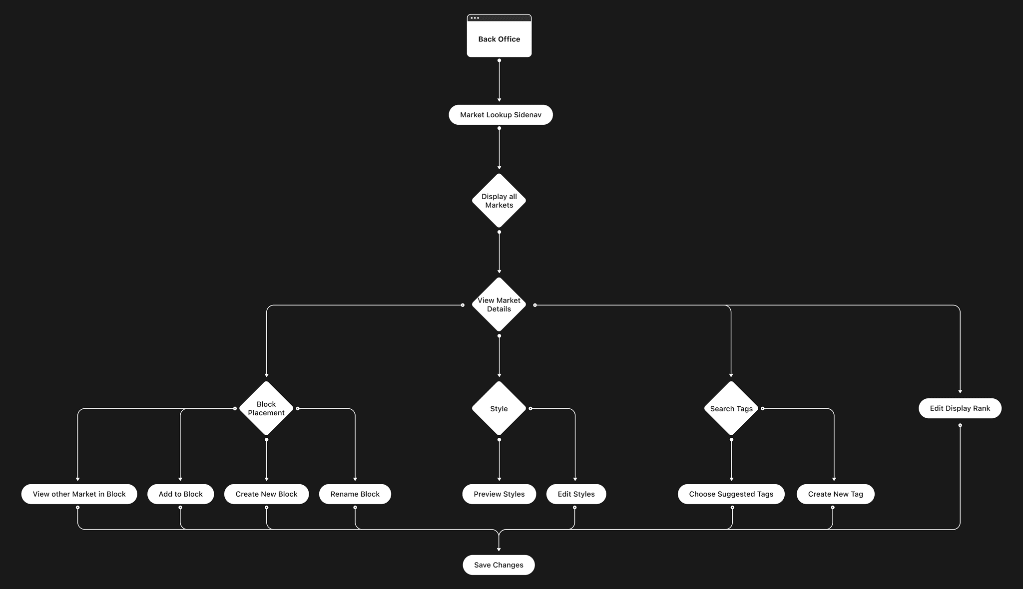 Information architecture of the whole site