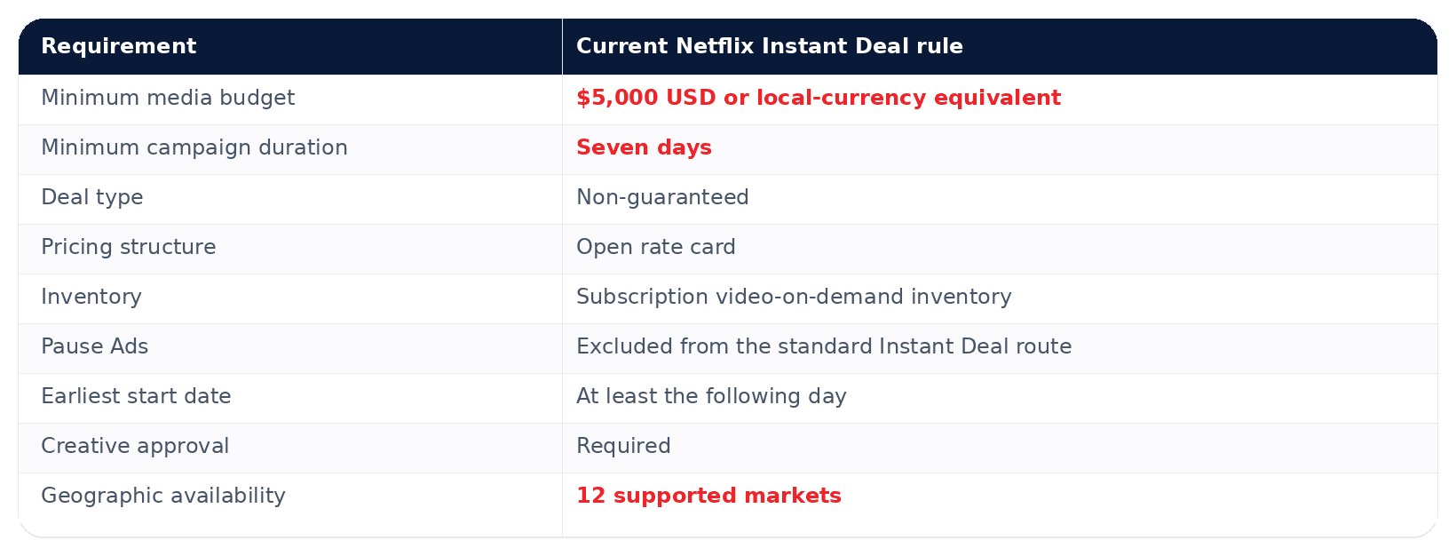 Netflix Instant Deal requirements: $5,000 minimum media budget, seven-day minimum duration, non-guaranteed open-rate-card deal, SVOD inventory excluding Pause Ads, next-day earliest start, creative approval and 12 supported markets.
