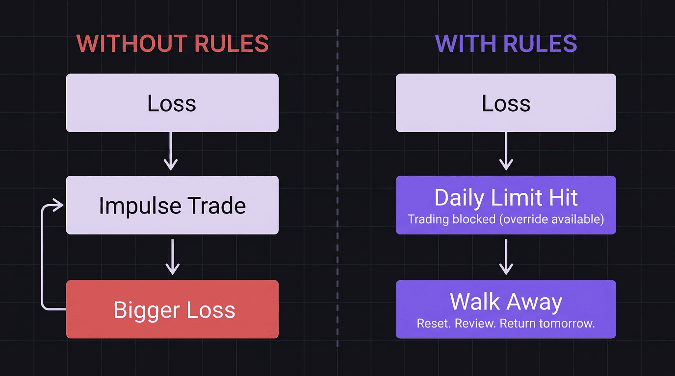 Diagram showing how structural rules intercept the revenge trading cycle