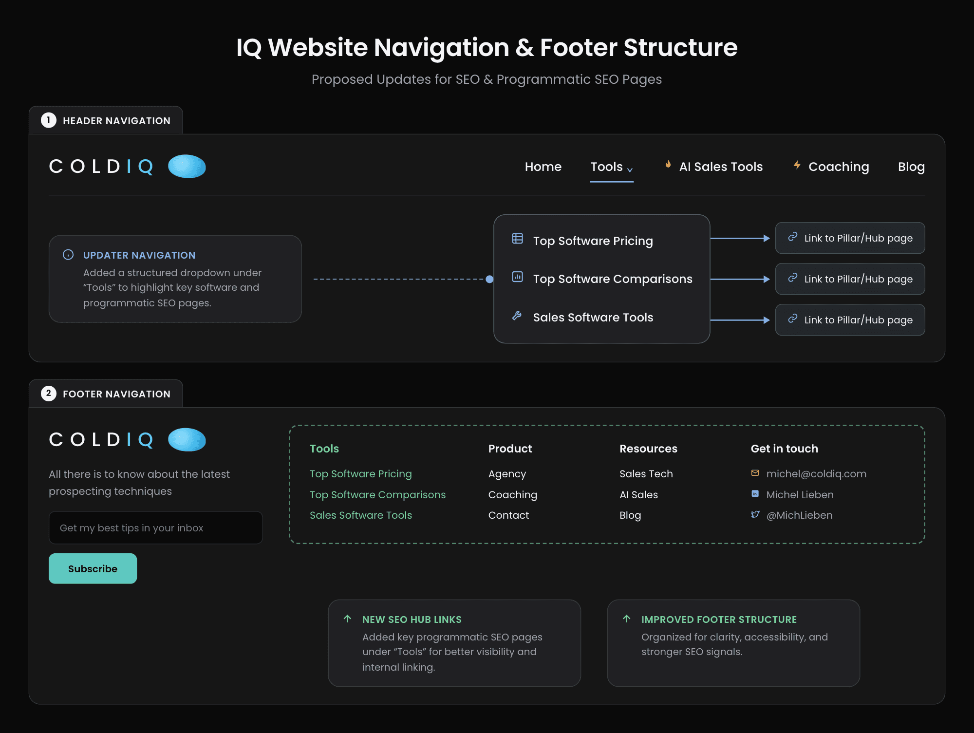 Proposed header and footer navigation surfacing key SEO and programmatic pages