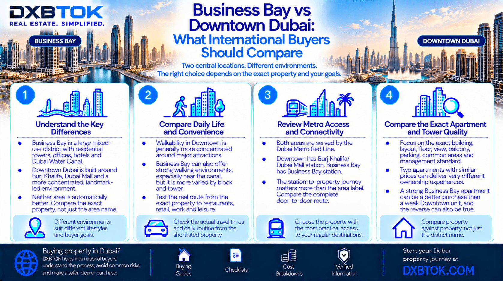 DXBTOK infographic comparing Business Bay and Downtown Dubai for international buyers, including lifestyle, walkability, Metro access, exact apartment and tower quality, ownership costs and long-term property fit.