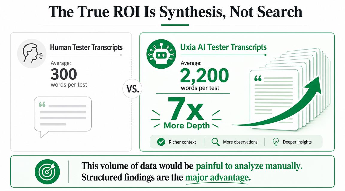 A comparative infographic showing Uxia AI Tester Transcripts providing seven times more depth than human testers.