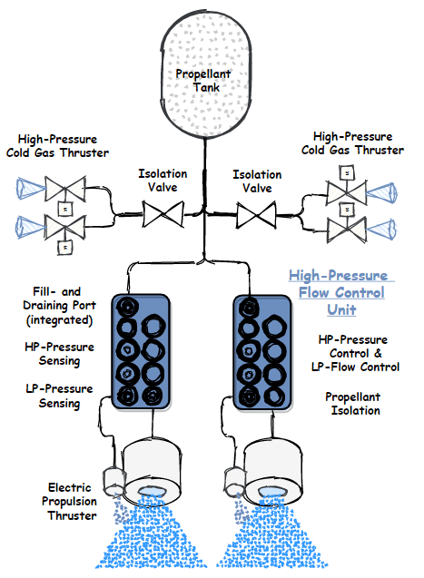 Figure 12: Example of a fluidic architecture using HP-FCU for single or dual-thruster operation