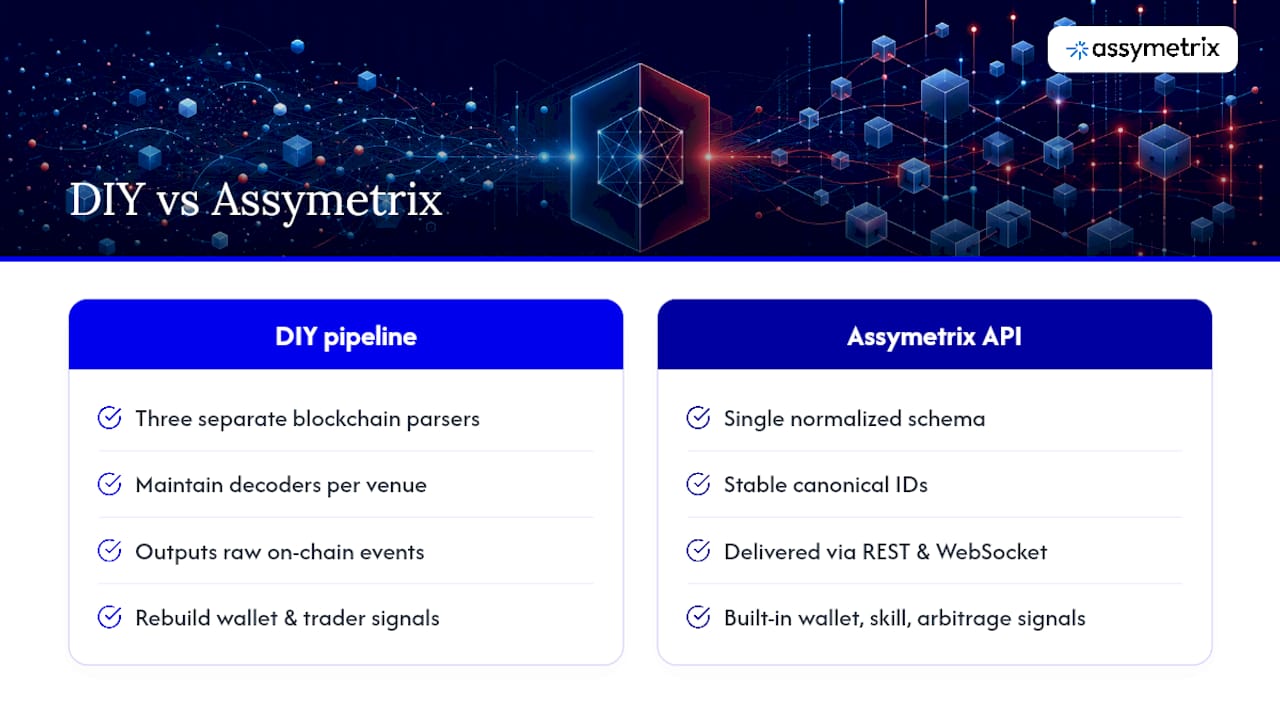 Try the Assymetrix Prediction Market Data API — overview diagram