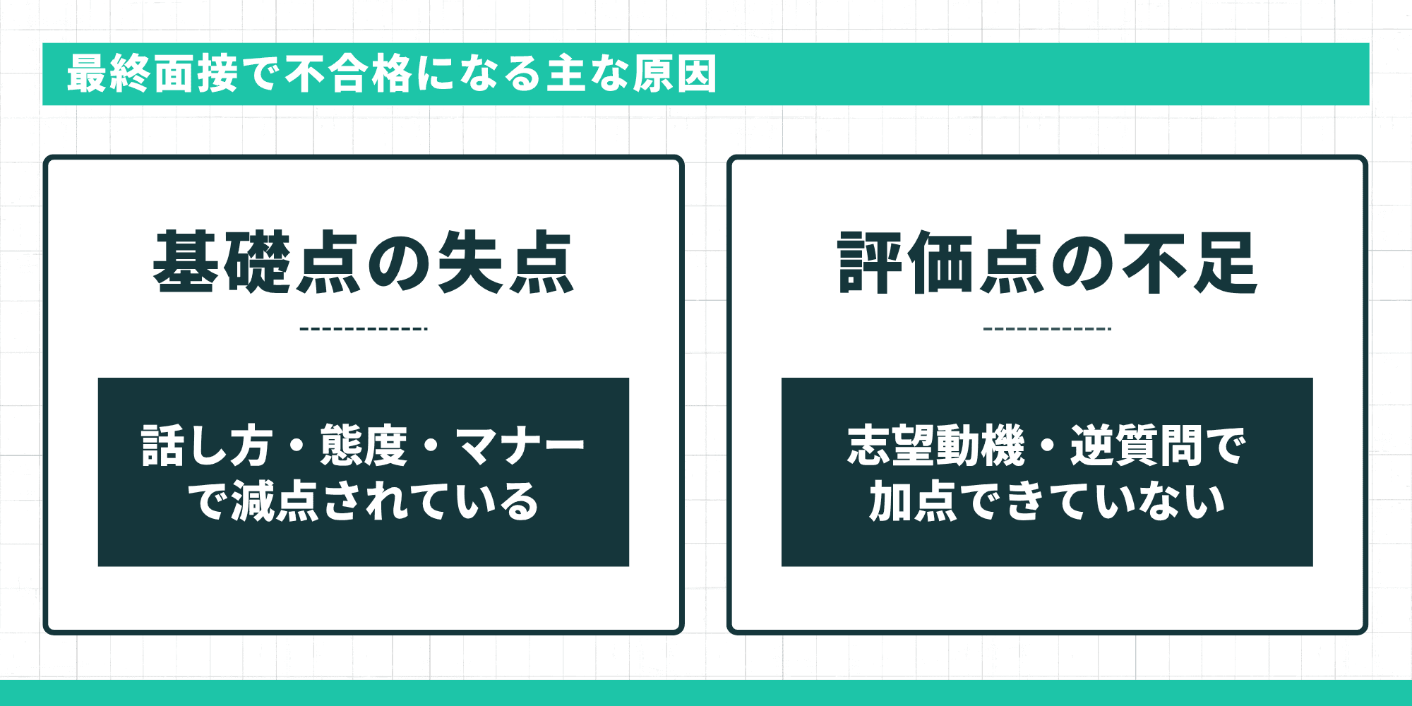 最終面接で不合格になる主な原因。基礎点の失点（話し方・態度・マナー）と評価点の不足（志望動機・逆質問）の2点を示す図解。