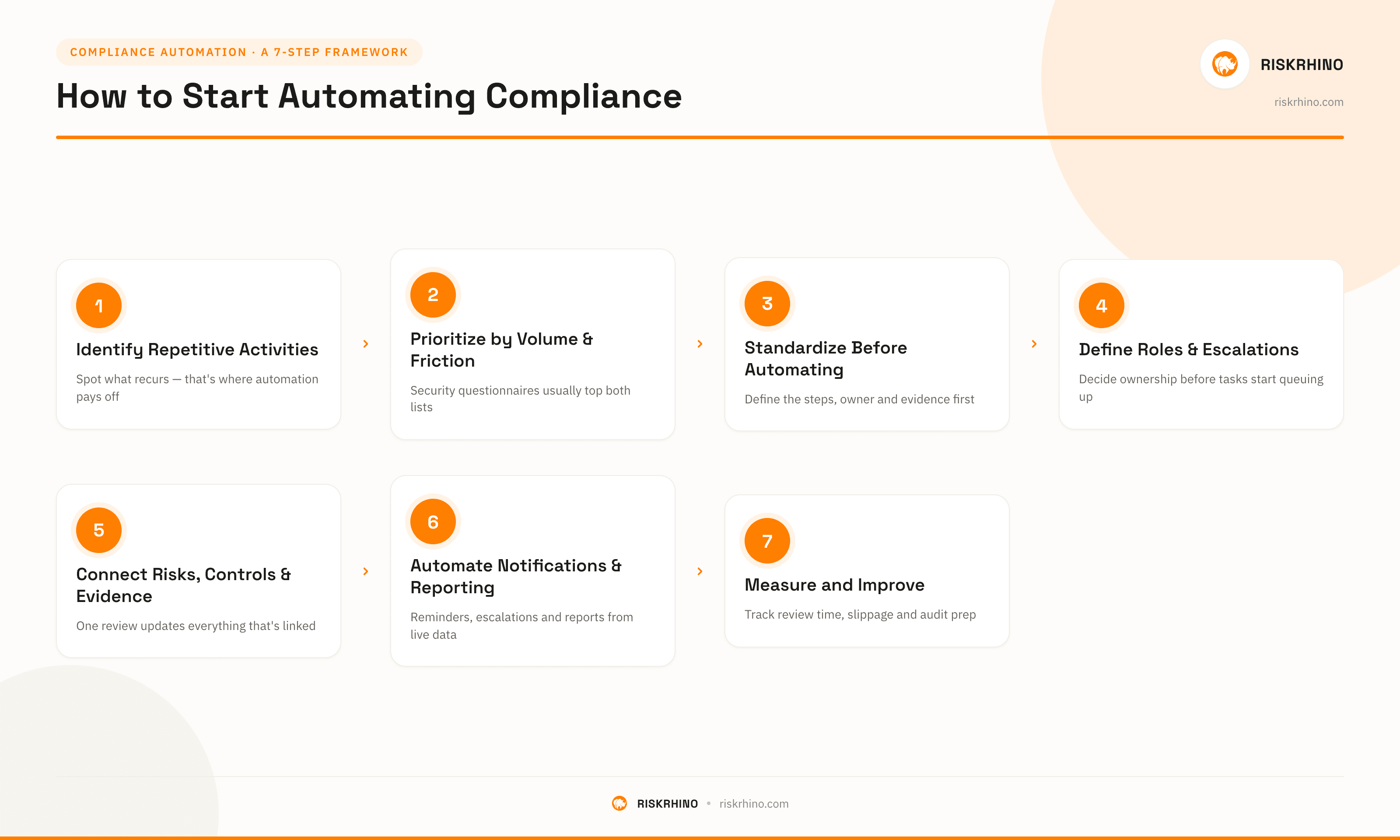 Automating Compliance Roadmap