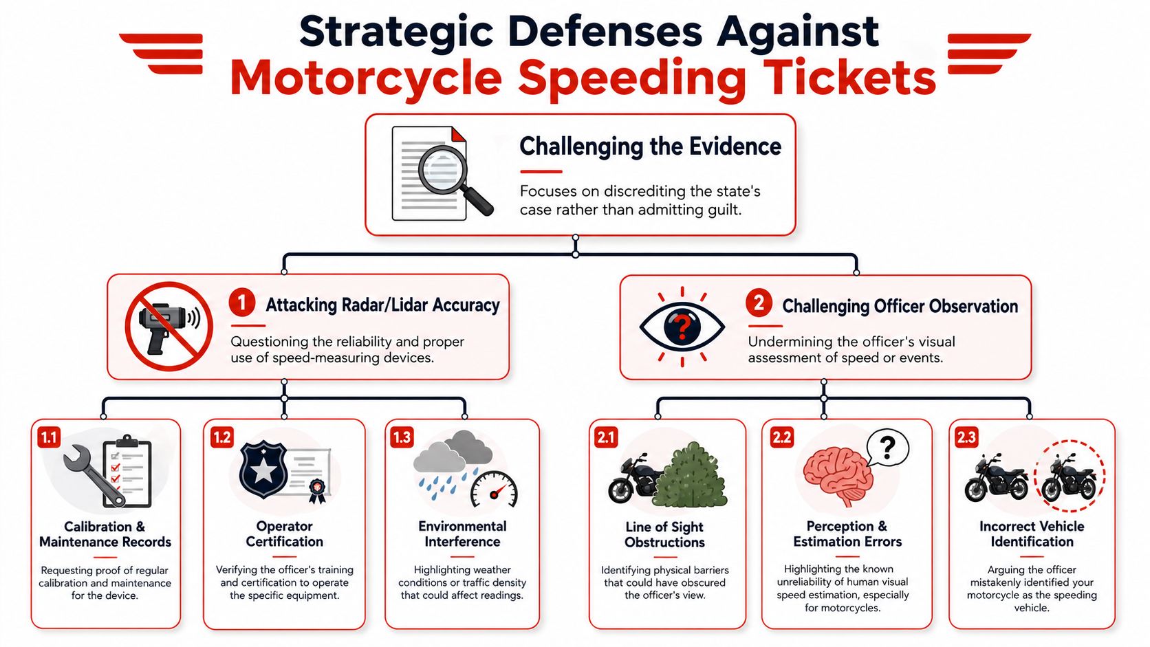 A flowchart detailing legal strategies to challenge motorcycle speeding tickets by attacking device accuracy and officer observations.