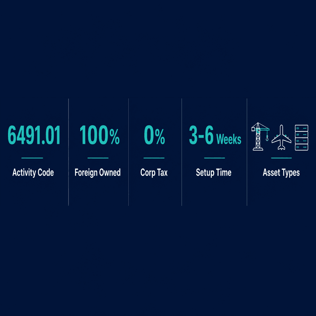 Infographic: Equipment & Asset Leasing Finance Business License in Dubai