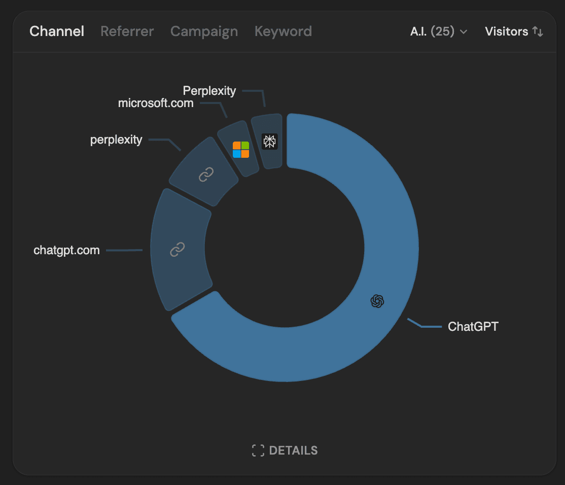 Datafast data on ai search
