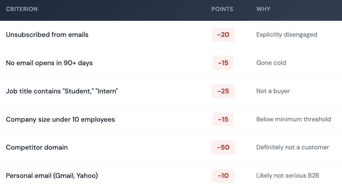 Lead scoring Hubspot