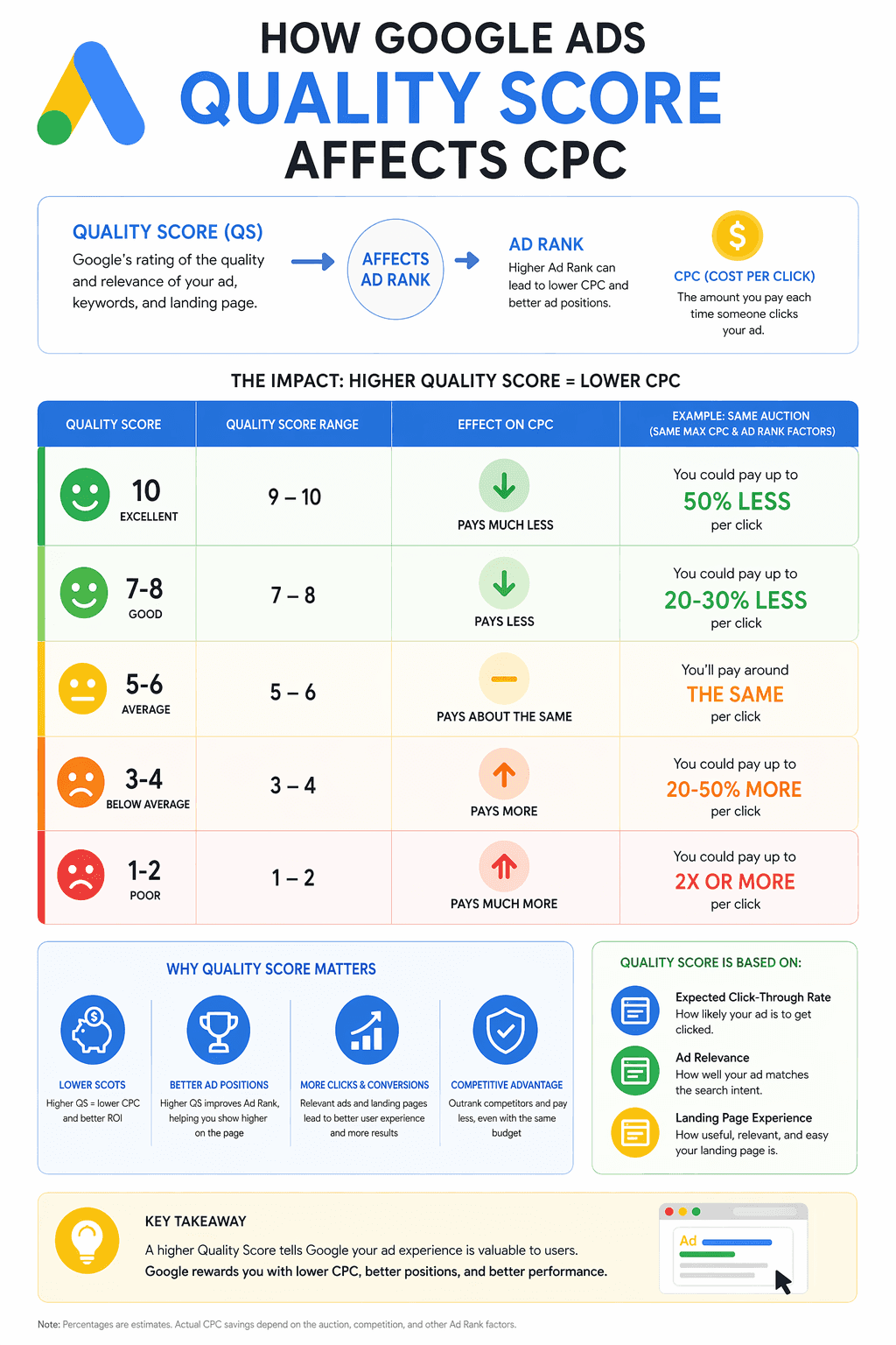 Google Ads Quality Score CPC Breakdown