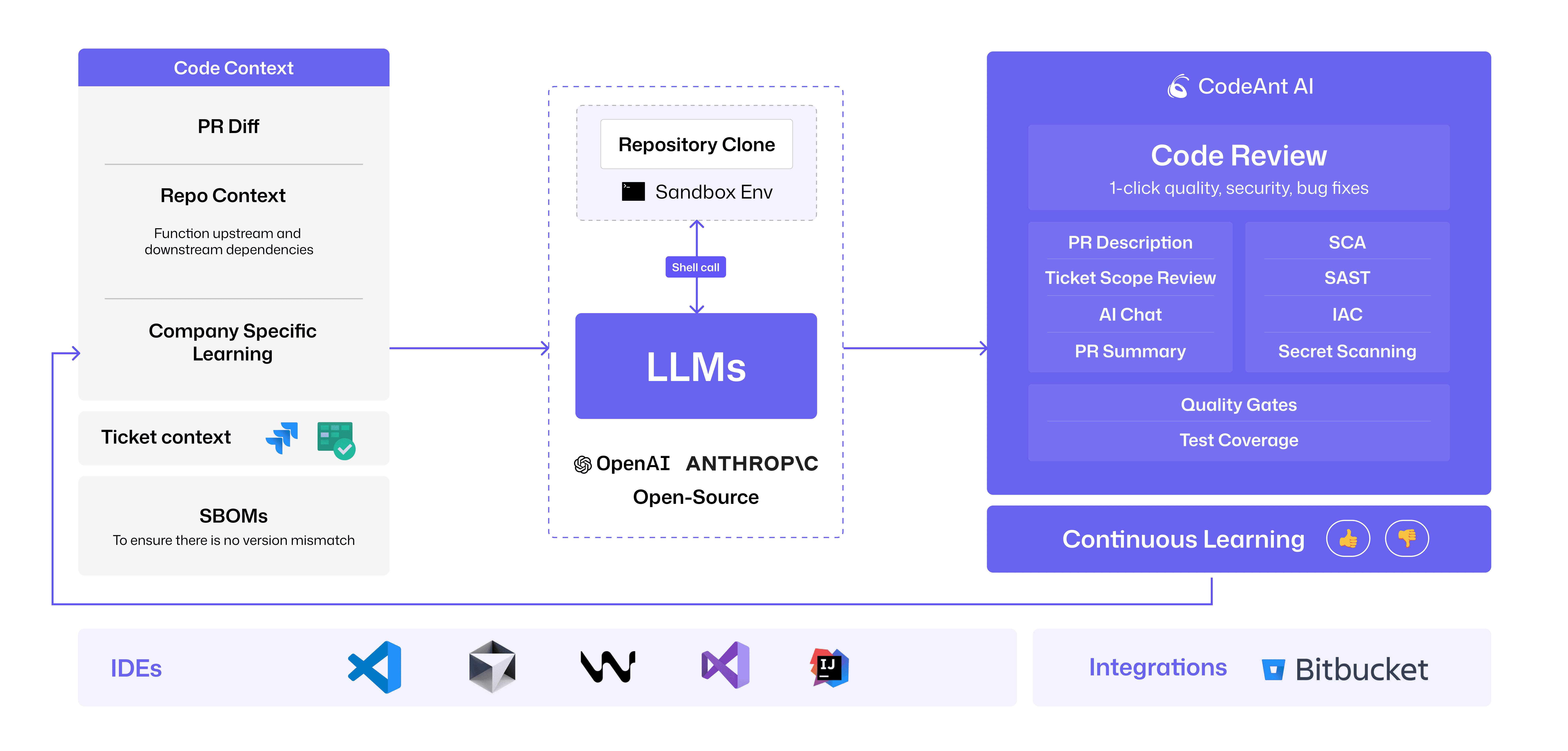 CodeAnt AI architecture diagram showing how the AI Code Health Platform automates reviews and compliance across every stage of the development lifecycle — from IDE to Deployment.