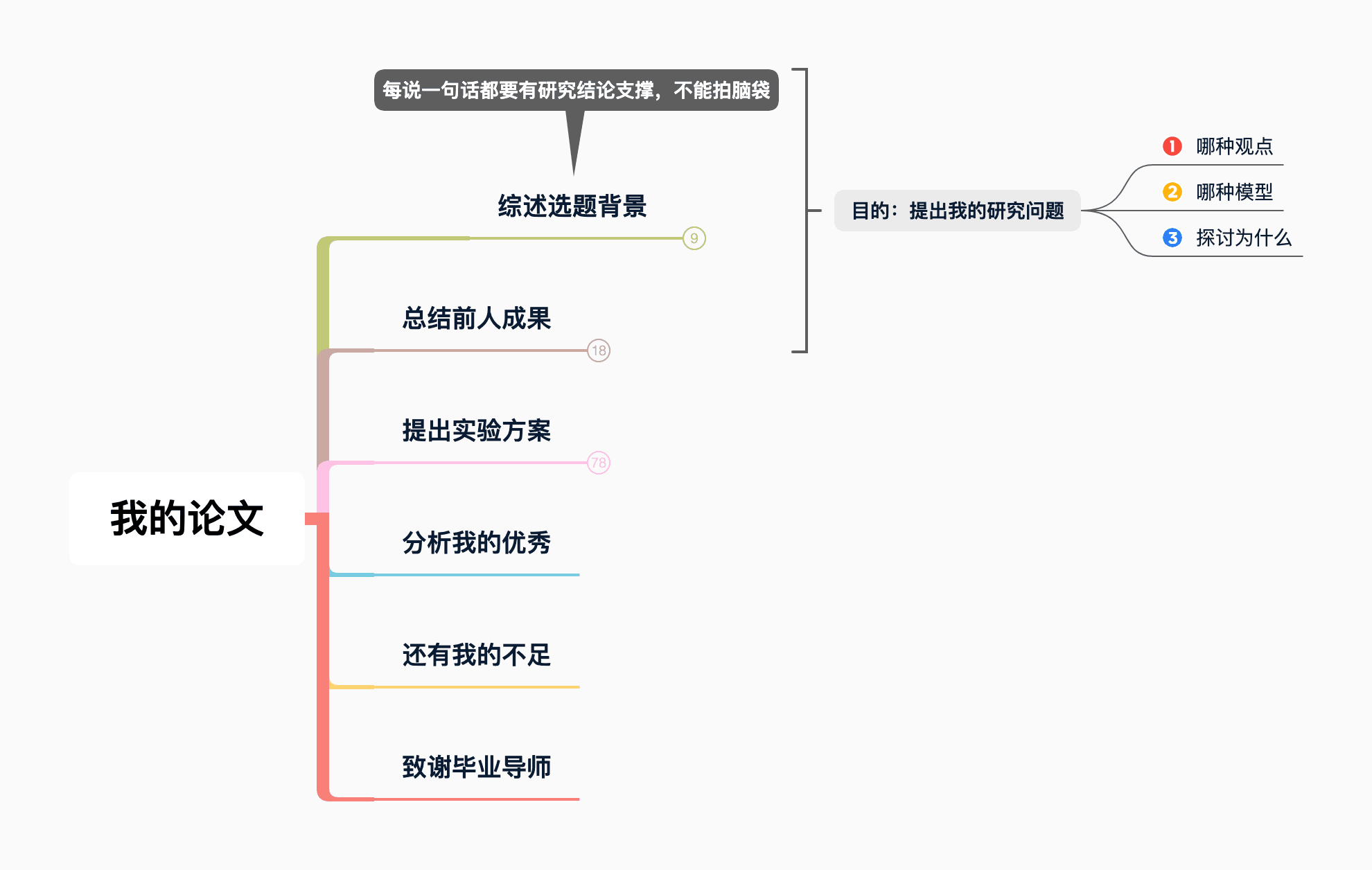 思维导图展示分析
