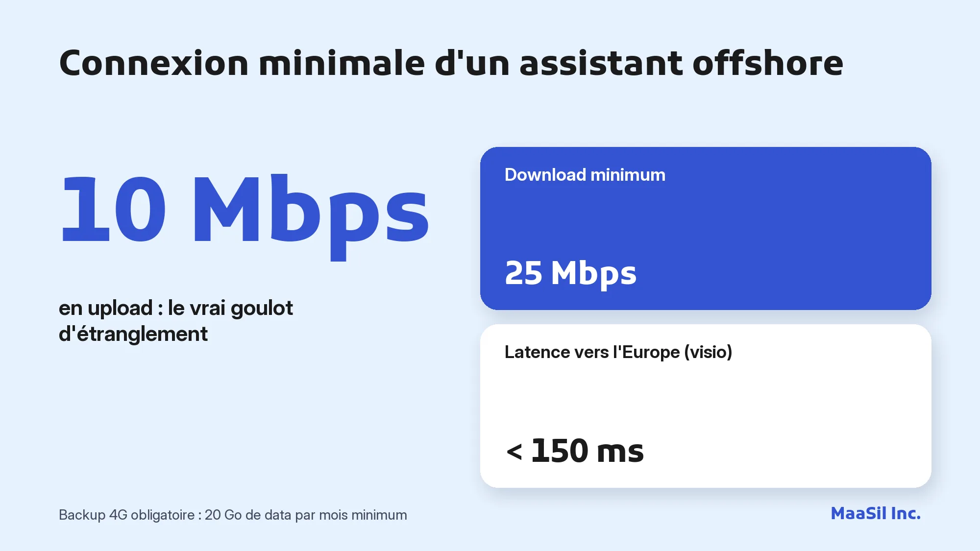 Infographie de la connexion minimale d'un remote virtual assistant : 25 Mbps download, 10 Mbps upload, latence sous 150 ms