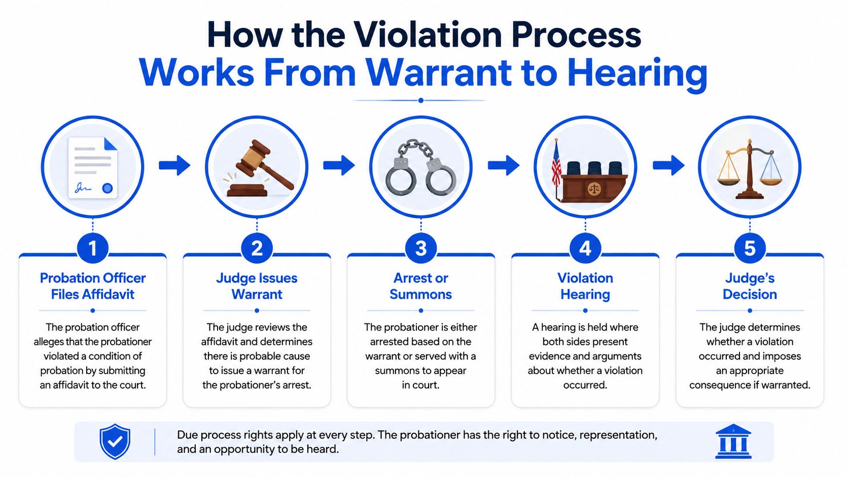 A five-step infographic showing the legal process for a probation violation from affidavit to judge's decision.