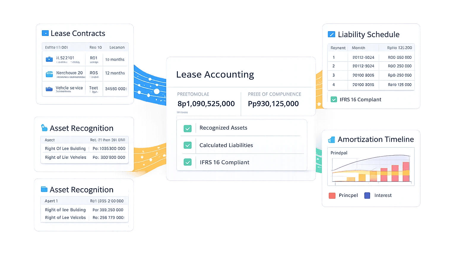 Ilustrasi IFRS 16 lease accounting workflow & analytics dashboard. Di tengah terdapat panel Lease Accounting yang menampilkan total nilai liabilitas dan aset hak‑guna, dengan status Recognized Assets, Calculated Liabilities, dan IFRS 16 Compliant. Di sisi kiri, modul Lease Contracts dan Asset Recognition (Right‑of‑Use) menampilkan daftar kontrak sewa dan pengakuan aset. Di sisi kanan, Liability Schedule menunjukkan jadwal kewajiban per periode, serta Amortization Timeline menampilkan grafik amortisasi pokok dan bunga. Alur data berwarna menghubungkan seluruh modul, menggambarkan proses end‑to‑end pengakuan aset sewa, perhitungan liabilitas, dan pelaporan akuntansi sesuai IFRS 16.