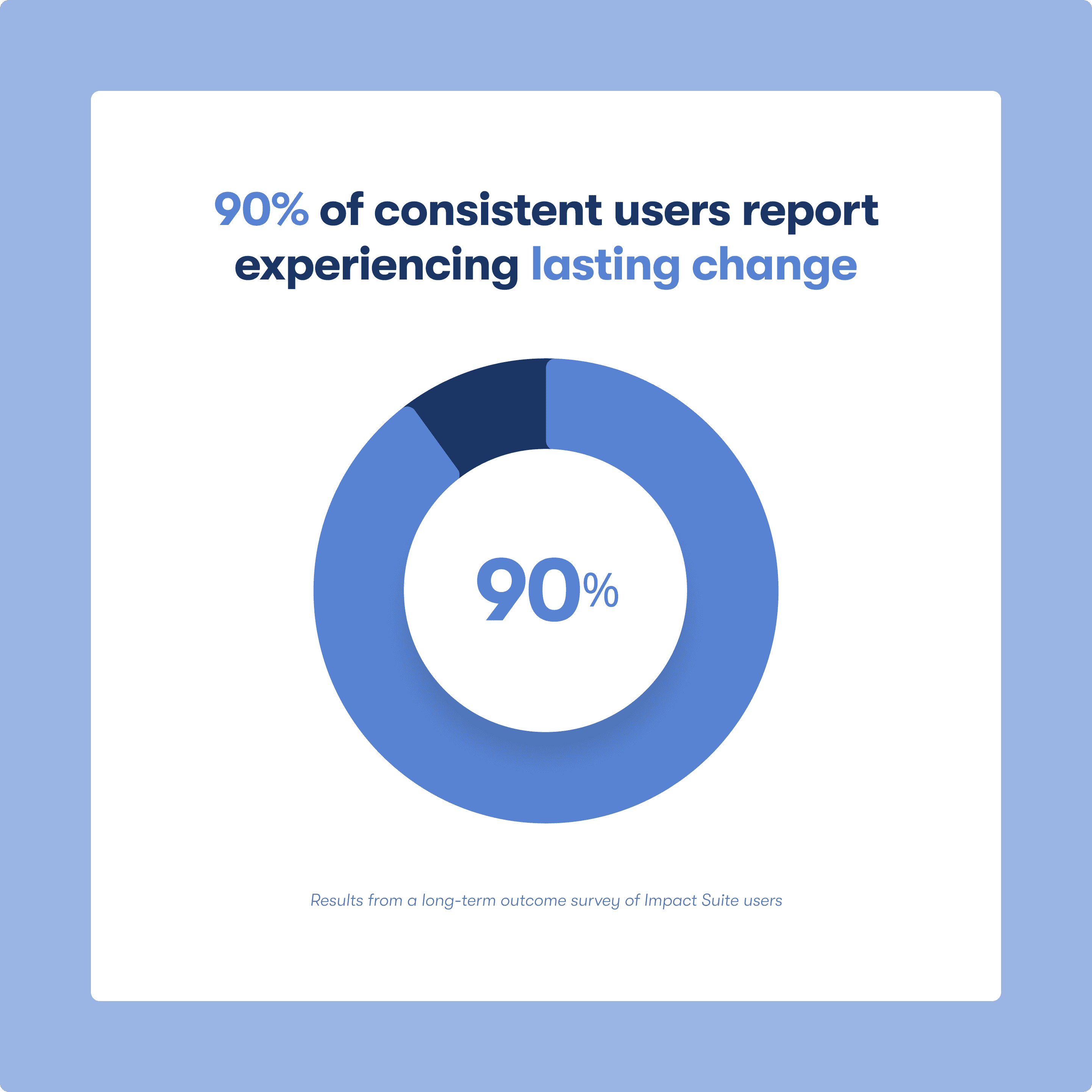 An image showing a circle chart showing 90% of consistent users of the Impact Suite app experience lasting change.
