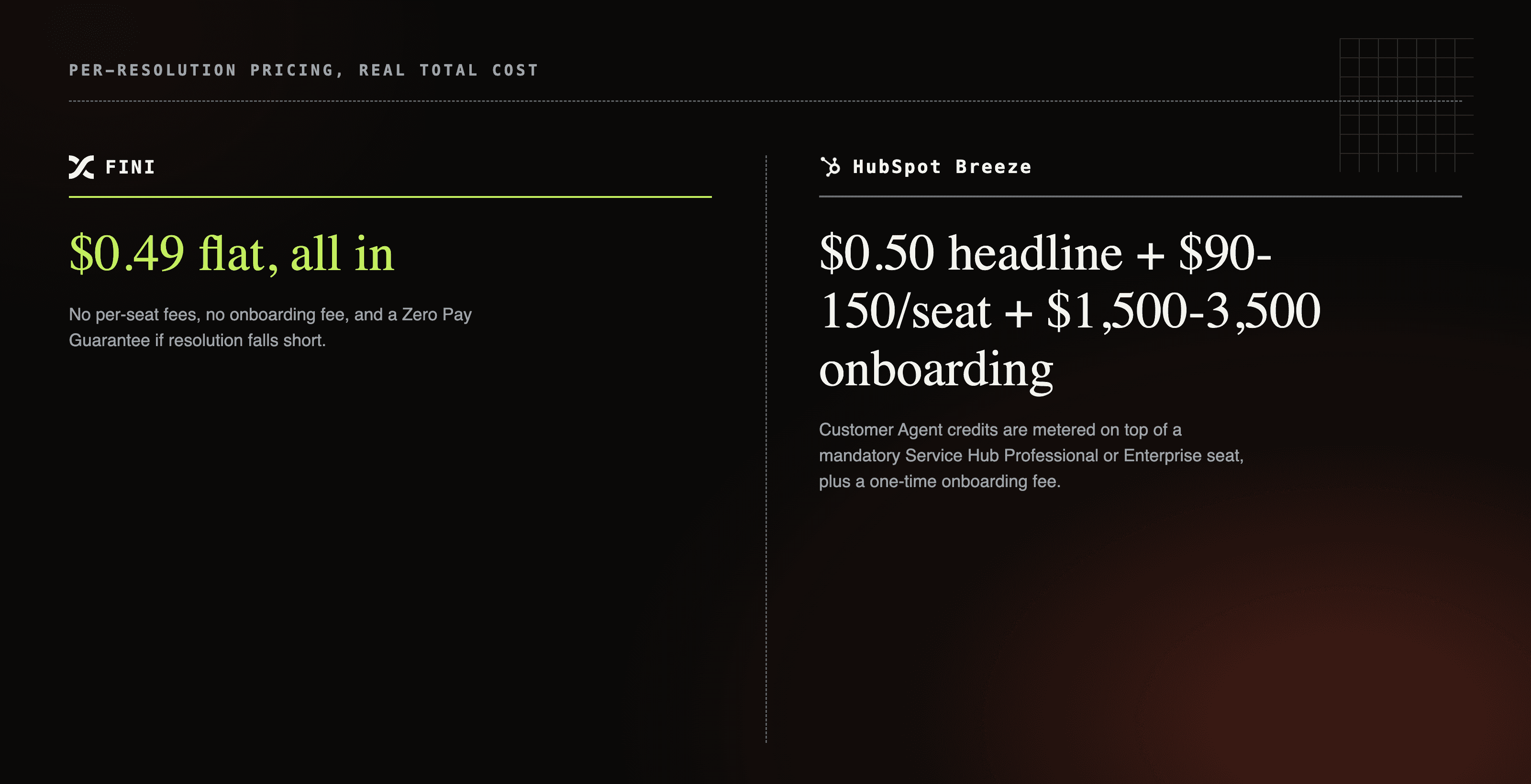 HubSpot Breeze's $0.50 resolution credit sits on top of $90 to $150 per seat and a $1,500 to $3,500 onboarding fee, versus Fini's $0.49 per resolution with no seat fees