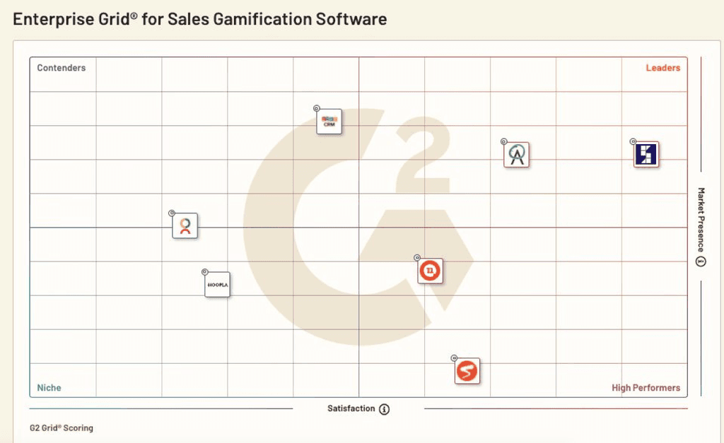 No. 1 Sales Gamification Software for G2 Fall 2021 Report