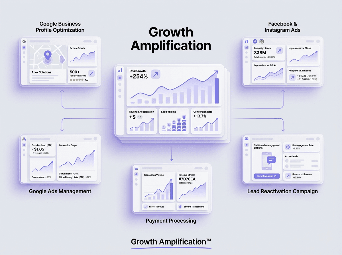 Growth amplification services for trade businesses including paid ads and lead reactivation