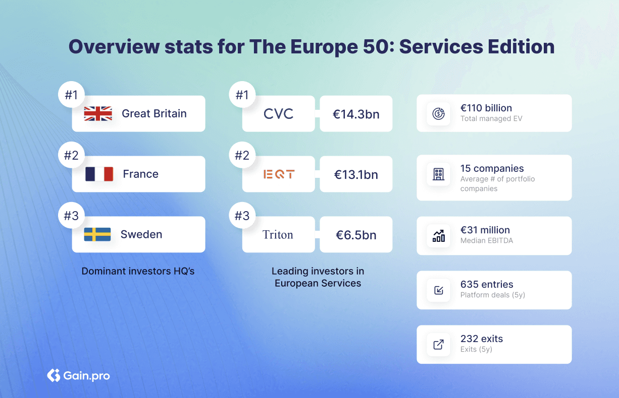Two pie charts compare US investor dominance. Left chart: 85% US, 8% Europe, 4% Canada by EV managed. Right chart: 79% US, 11% Europe, 6% Canada by count.