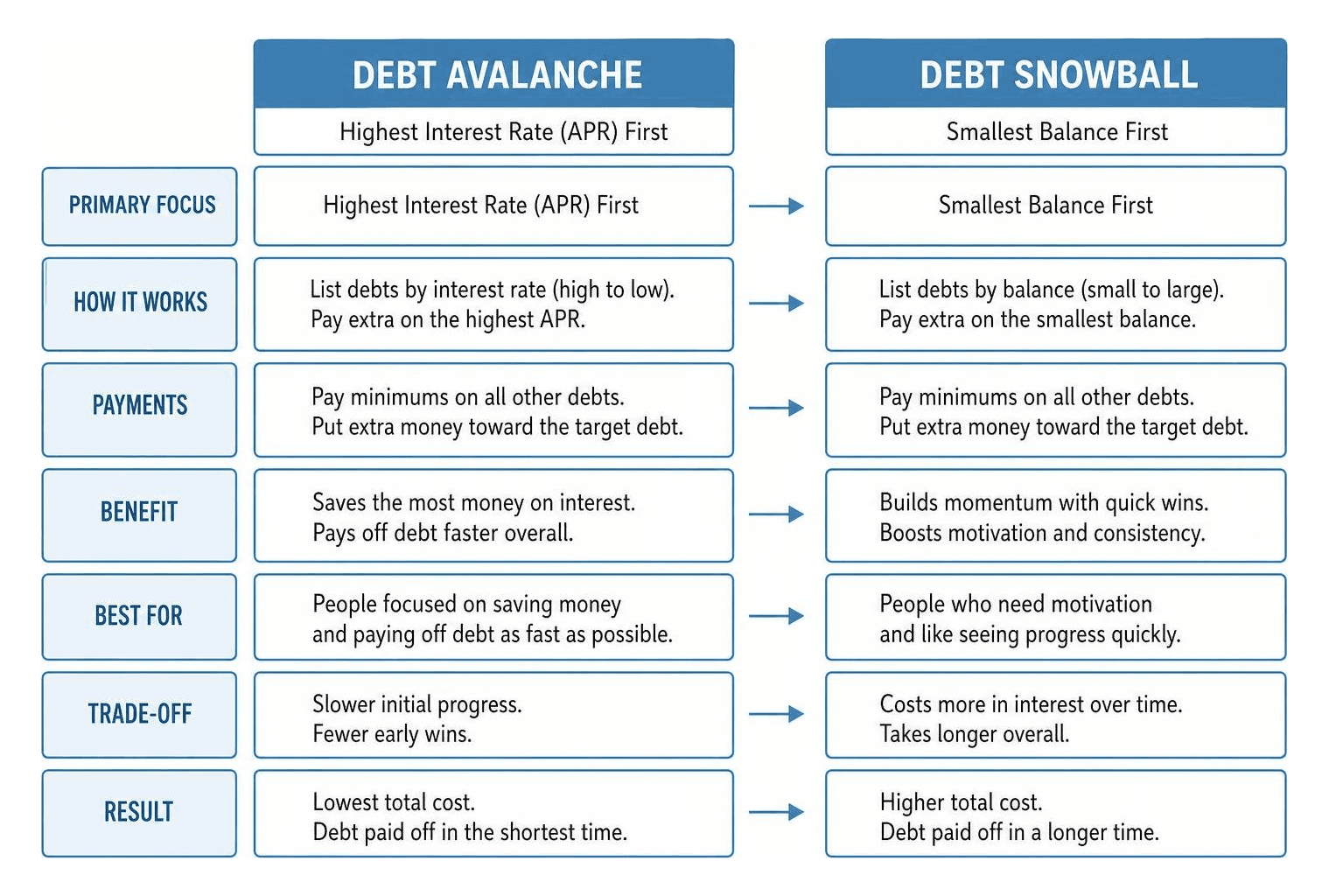 Comparison of Debt Avalanche vs Debt Snowball payoff strategies