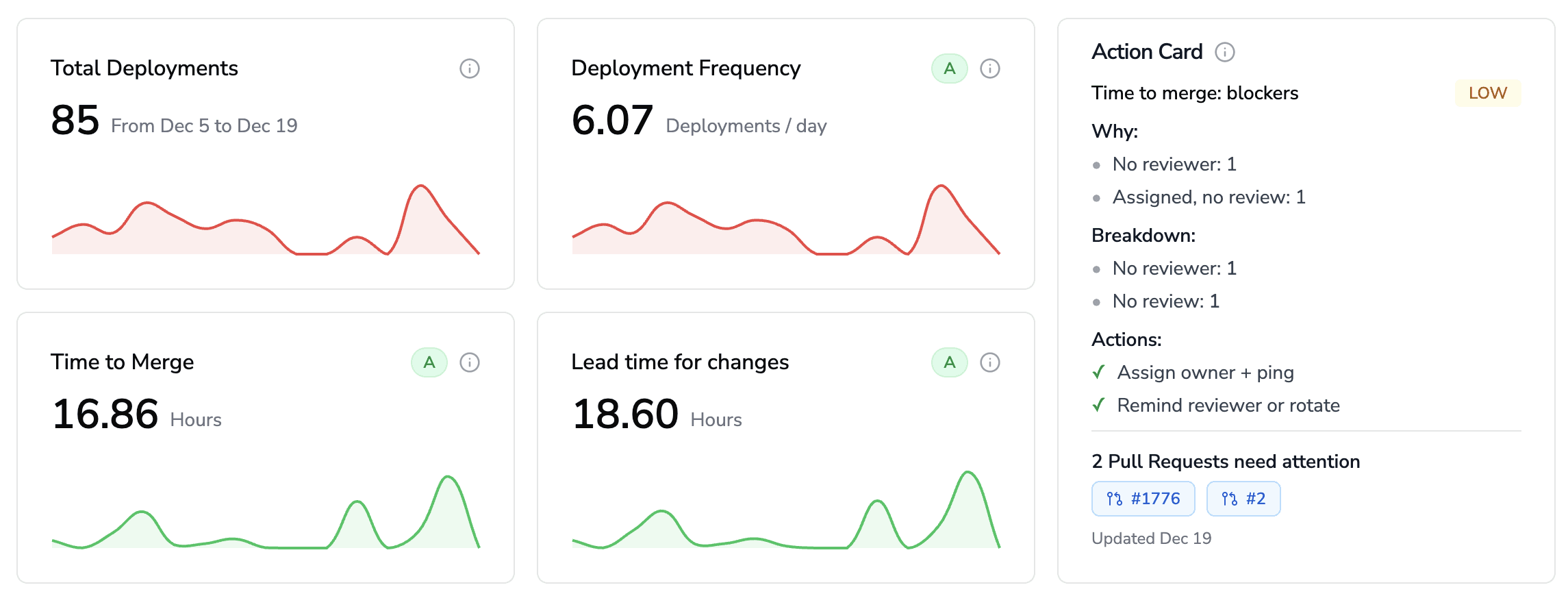 DORA metrics cards with action insights highlighting time-to-merge blockers, causes, and recommended actions for pull requests.