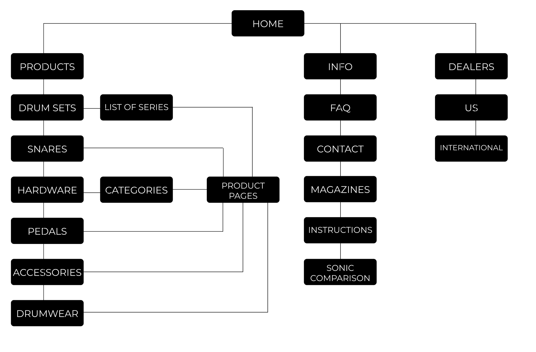 PDP Info Architecture