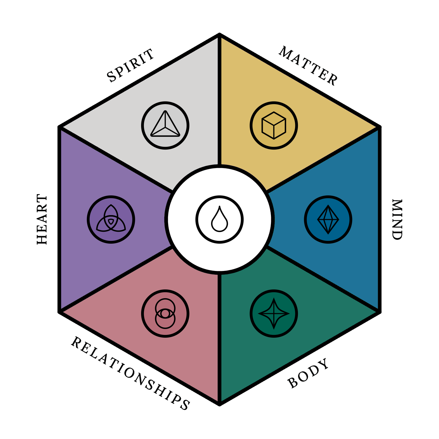 7 Life Areas map: Body, Mind, Matter, Relationships, Heart, and Spirit centered around Service.