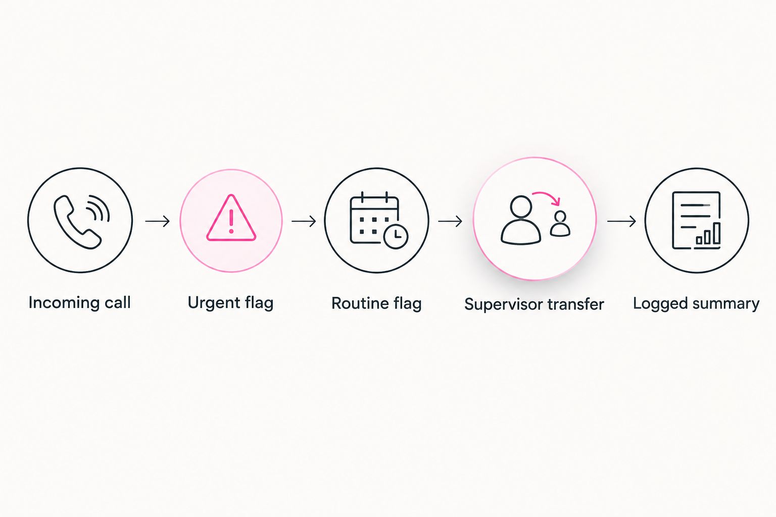 Flow diagram showing an incoming guard company call sorted into urgent transfer or logged routine handling