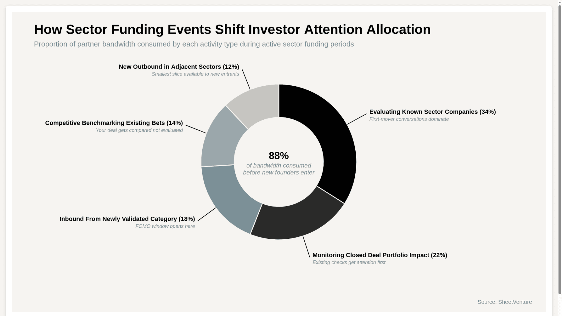 Competitive Funding Activity in a Sector