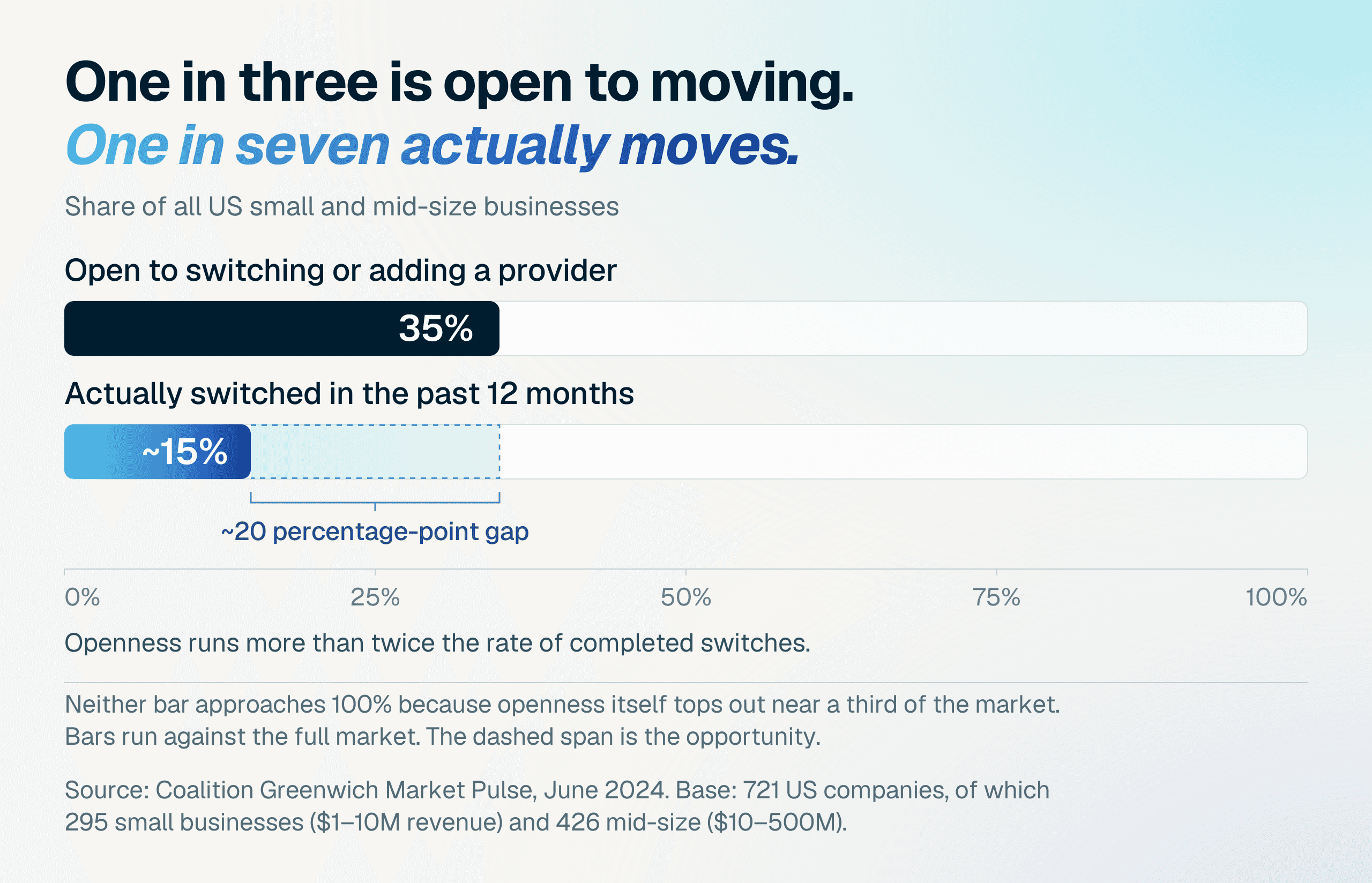 Switching gap: 35% of US small and mid-size businesses are open to switching or adding a provider; approximately 15% switched in the past year, a roughly 20 percentage-point gap.