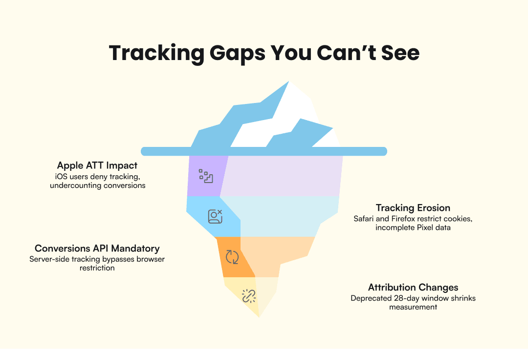 Infographic that shows the tracking gaps