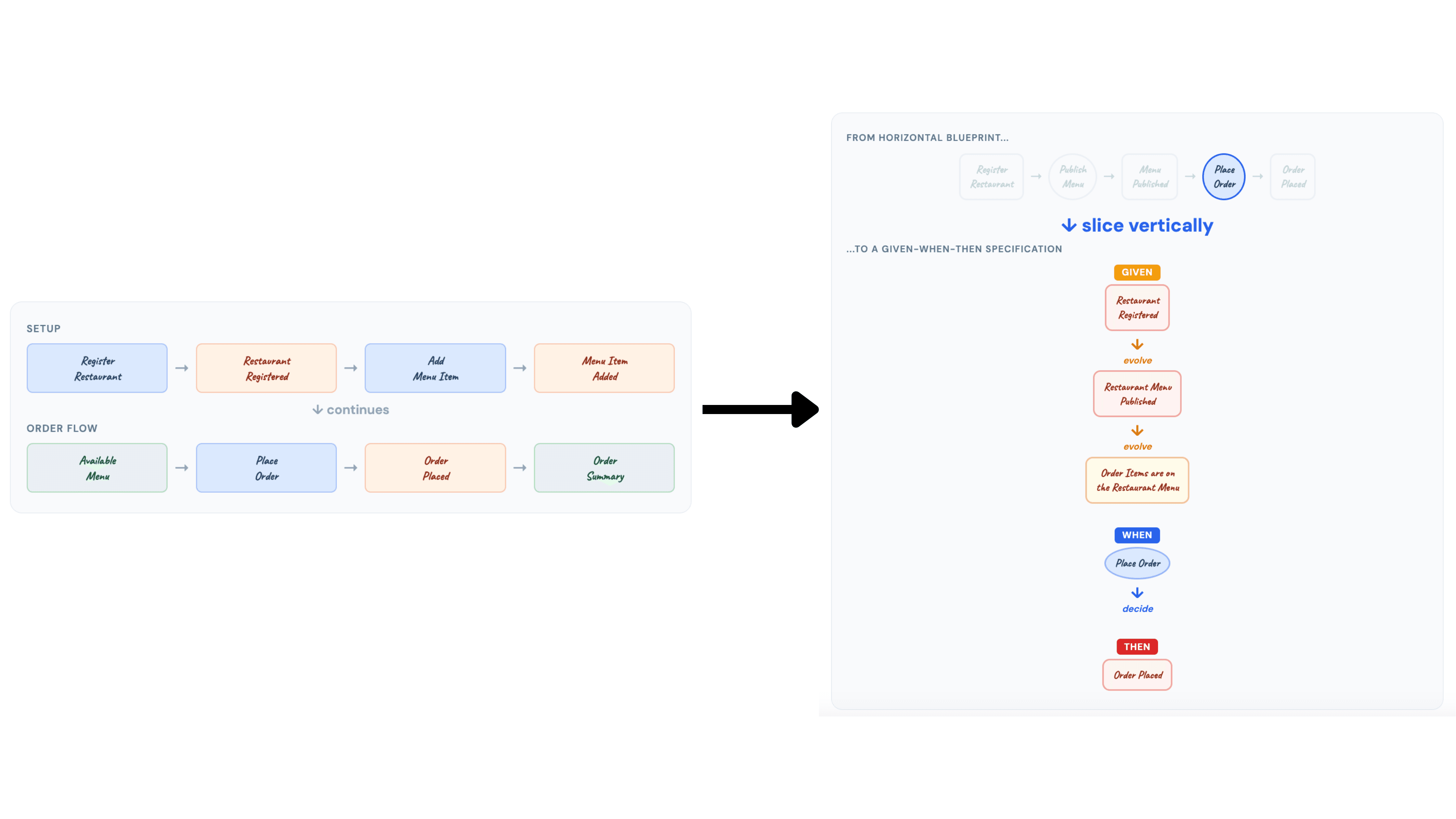 Swimlane/timeline image → Event Modeling horizontal timeline across customer, manager, and automation swimlanes Vertical slice image → Vertical slice showing Given-When-Then specification for an event-sourced command