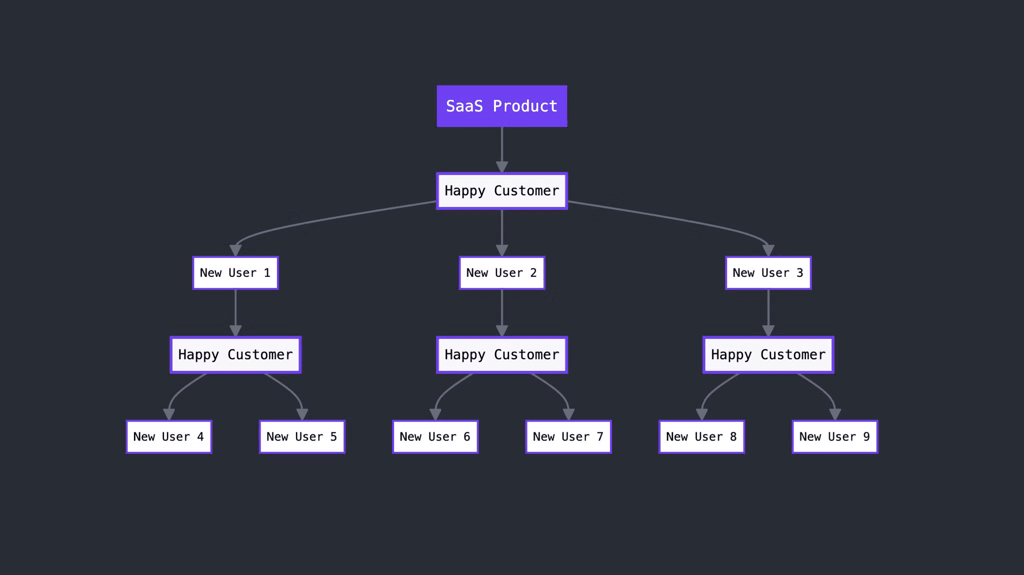 Referral Program SaaS