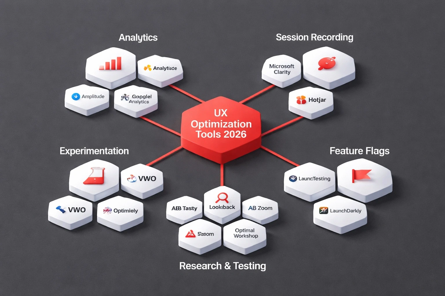 Isometric low‑poly flowchart of 2026 UX optimization tool stack with categories and tool names, on a dark gray background with red accents.