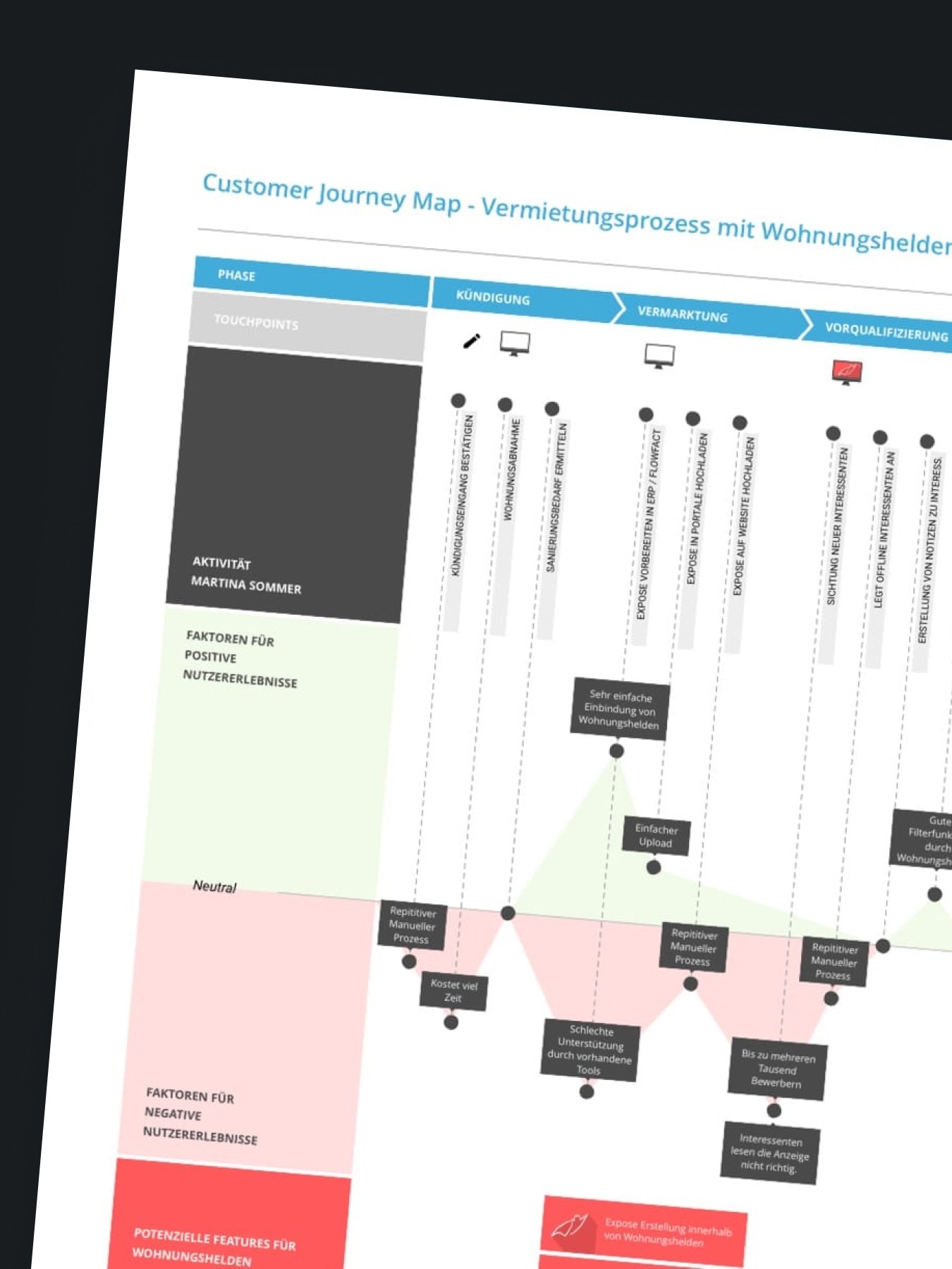 Customer Journey Map für den Vermietungsprozess mit verschiedenen Phasen und Touchpoints.