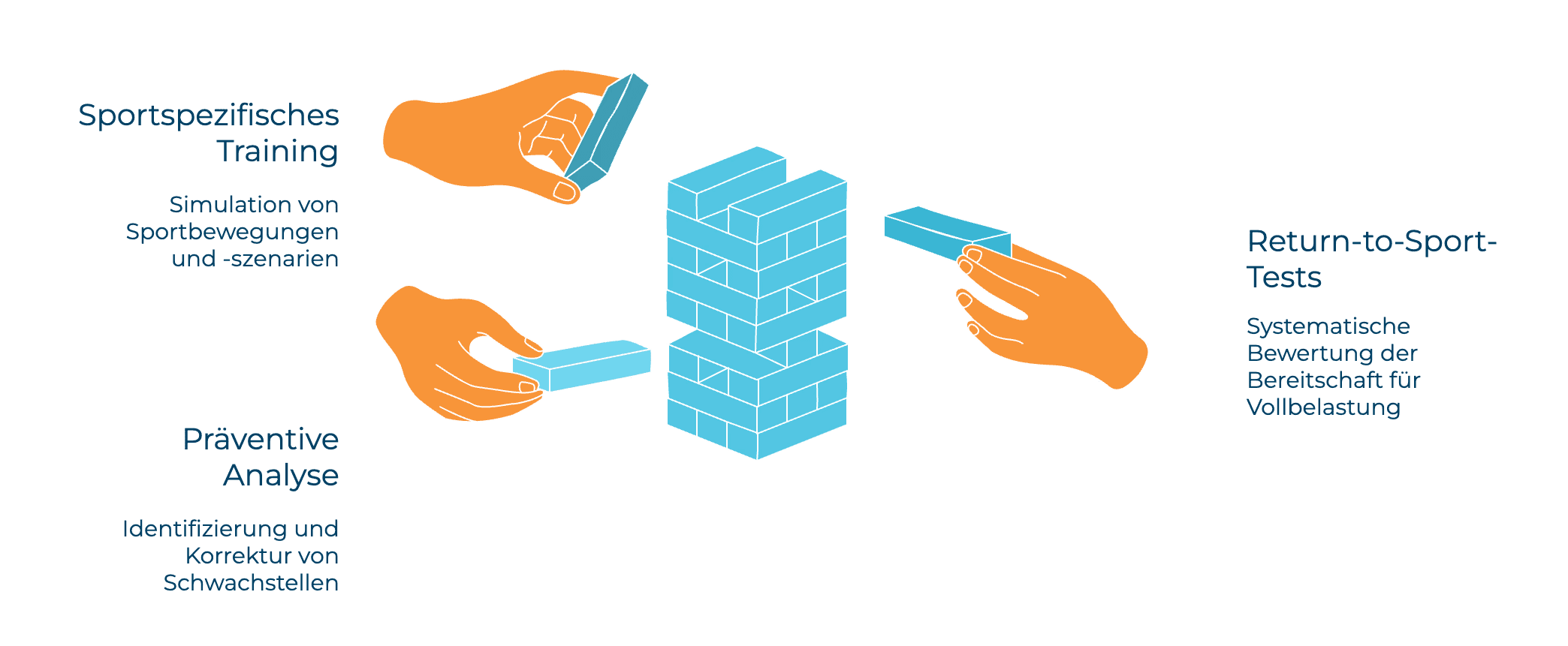 Drei Merkmale der Sportphysiotherapie