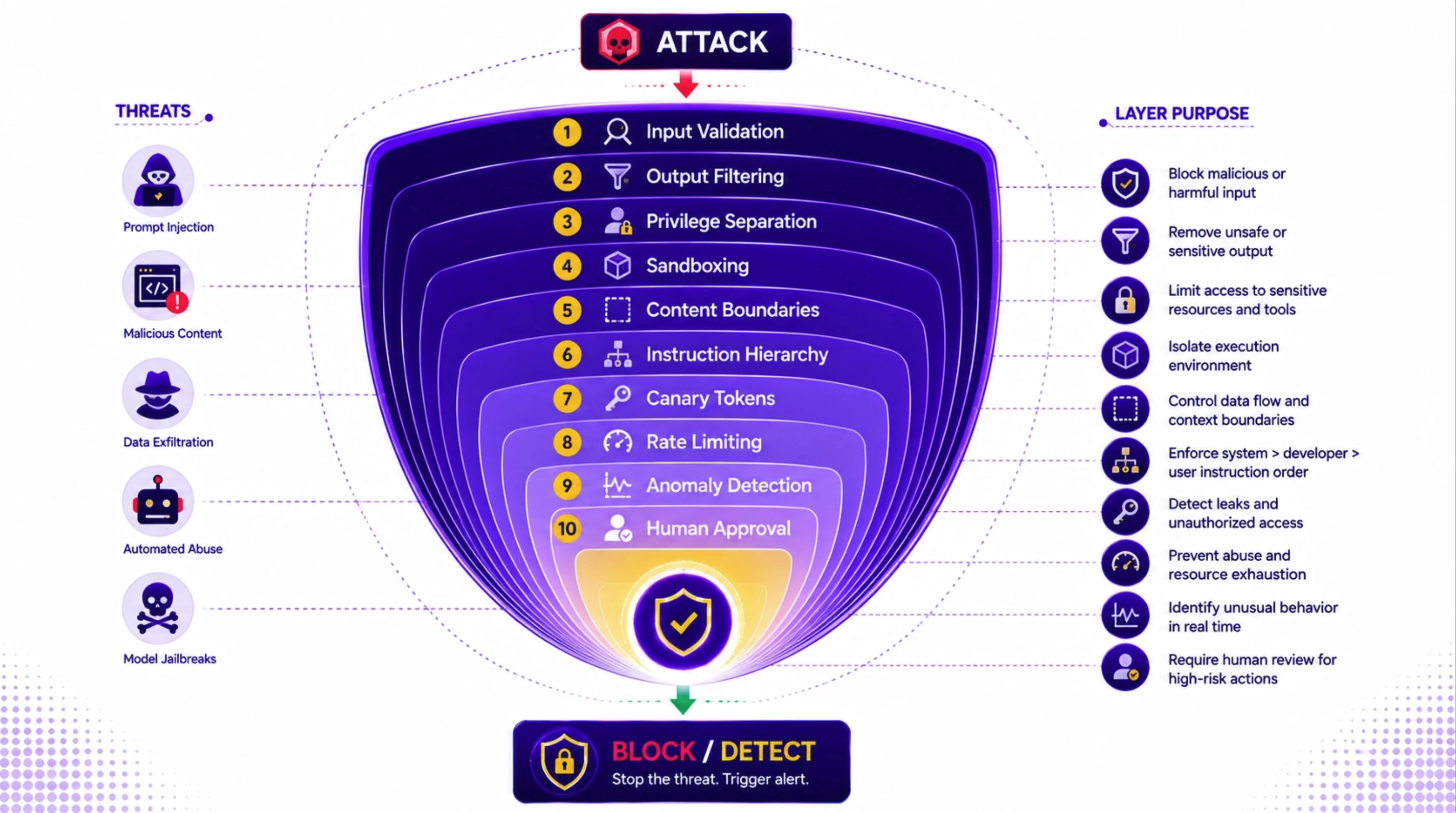 10-Layer Defense-in-Depth Model