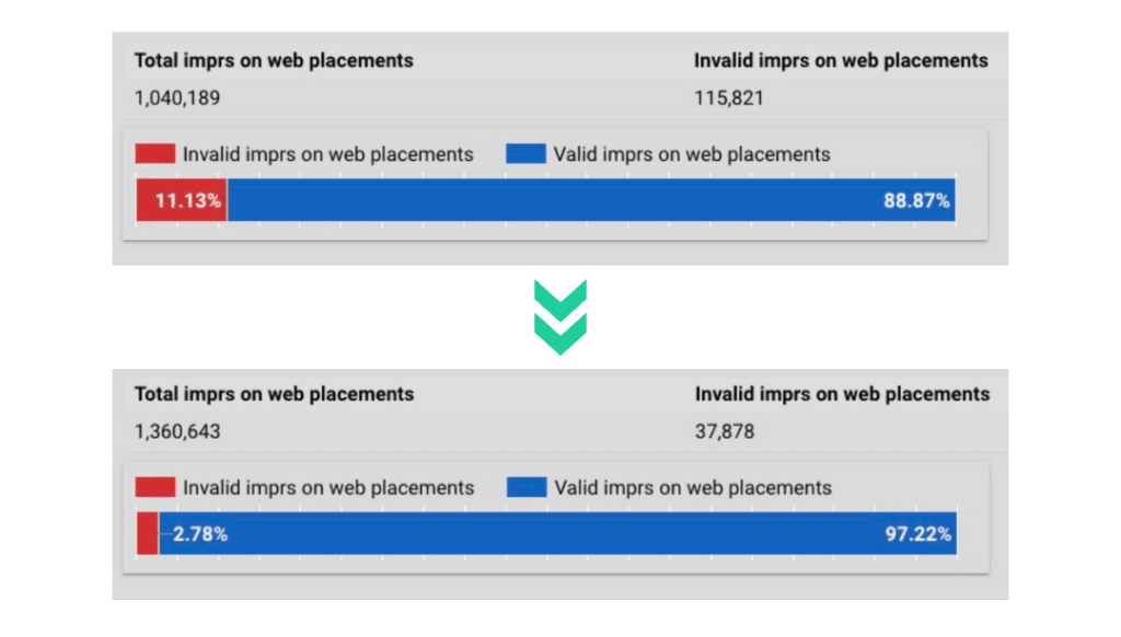 Screenshot of the ad campaign comparison