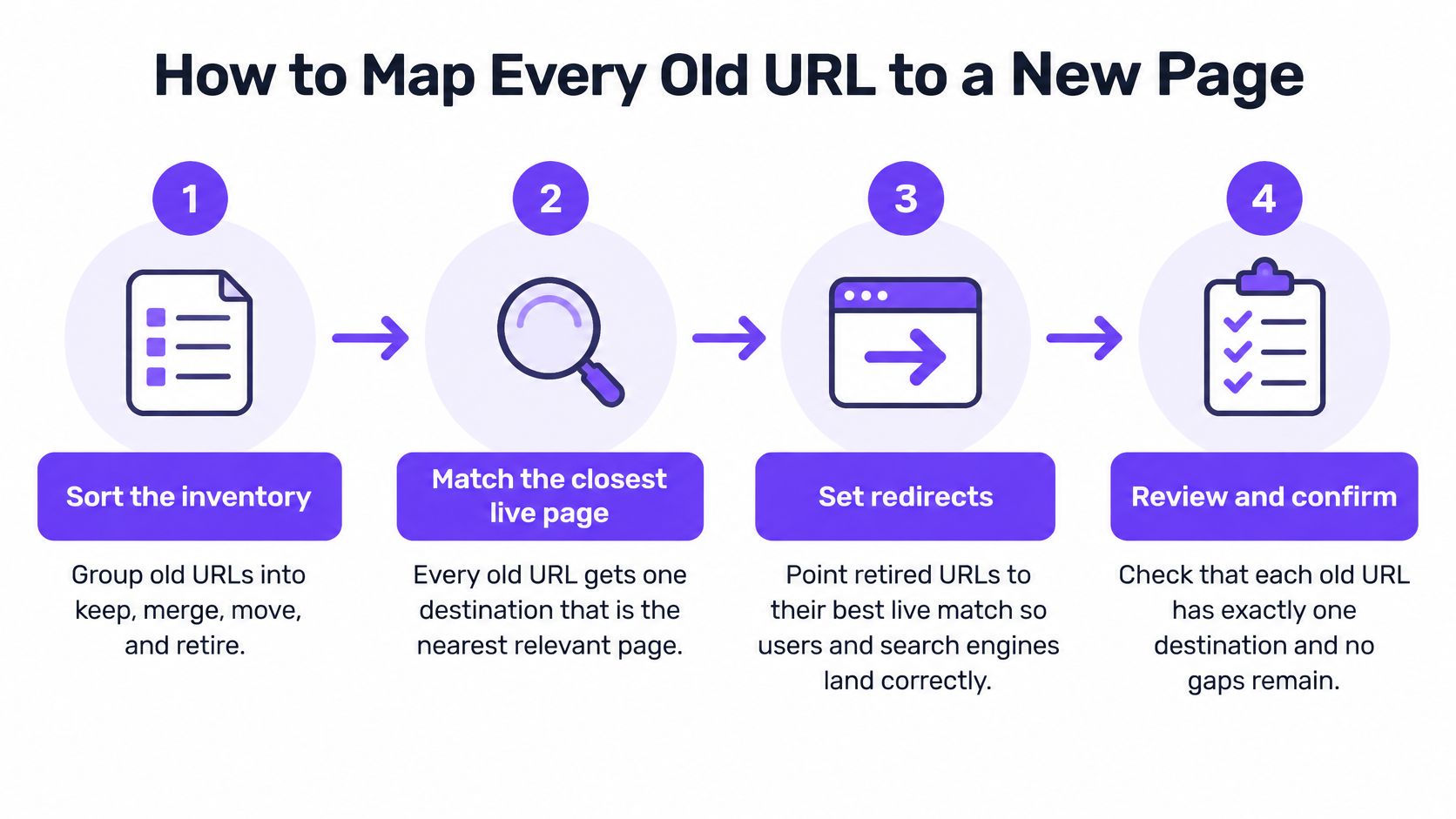 A four-step infographic showing how to map old URLs to new pages during a website redesign.