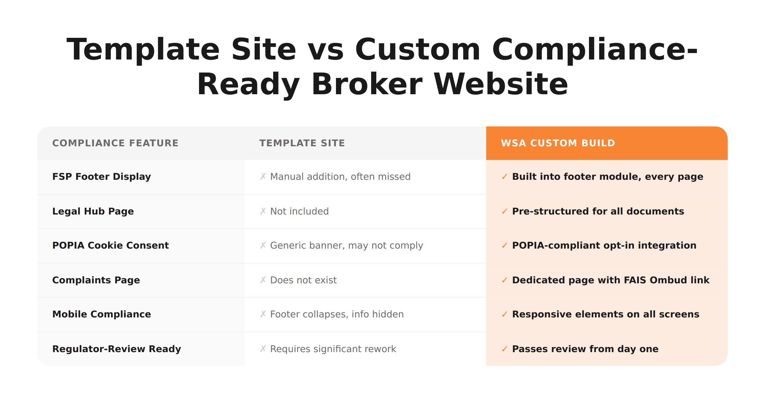 Template Site vs Custom Compliance-Ready Broker Website
