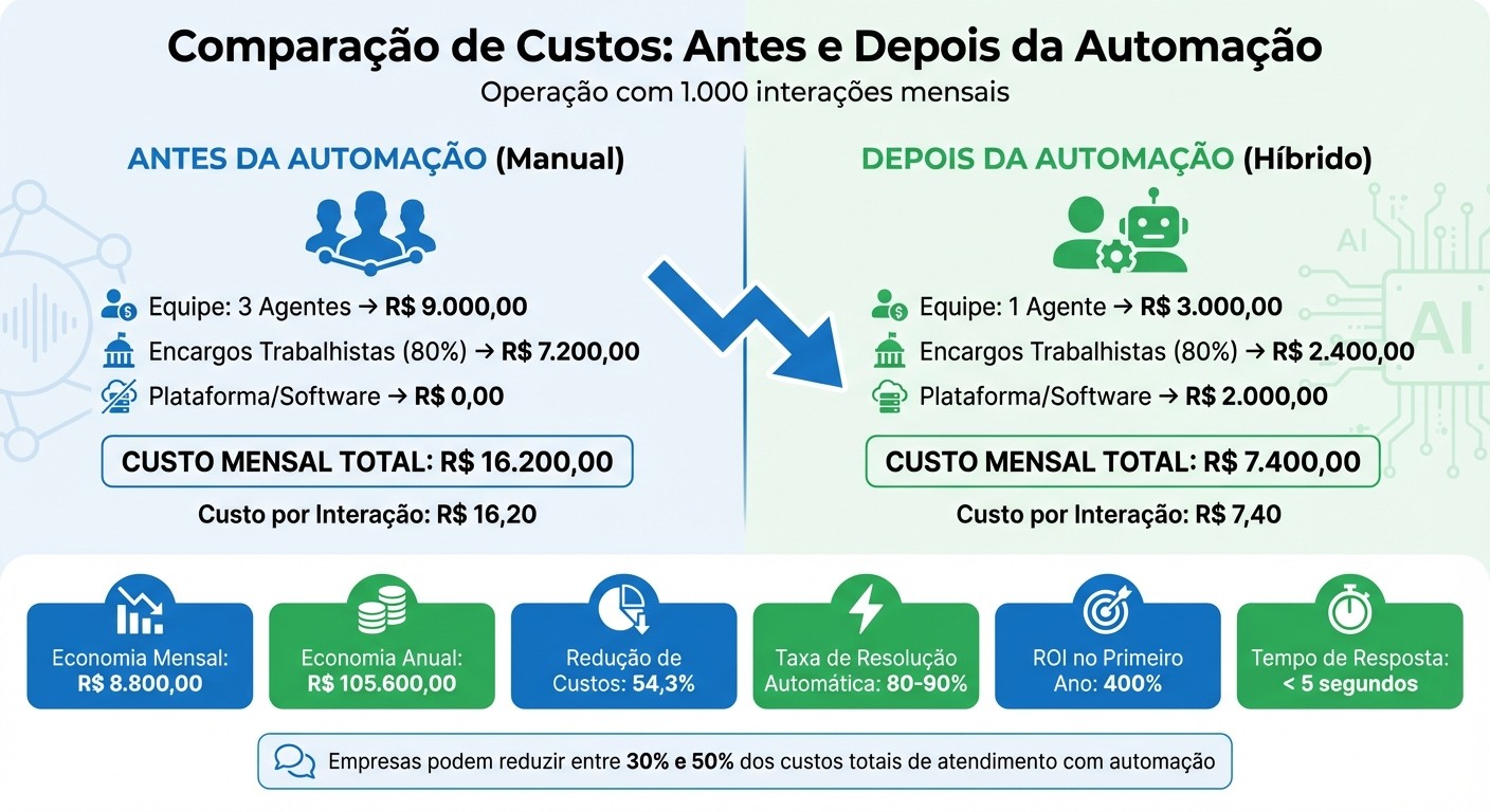 Comparação de Custos: Atendimento Manual vs Automatizado