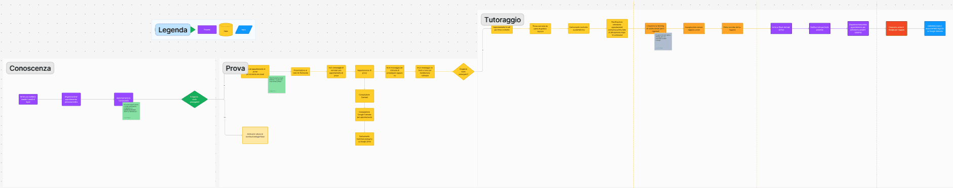 Mappatura del processo principale di Parole Insieme su Figma