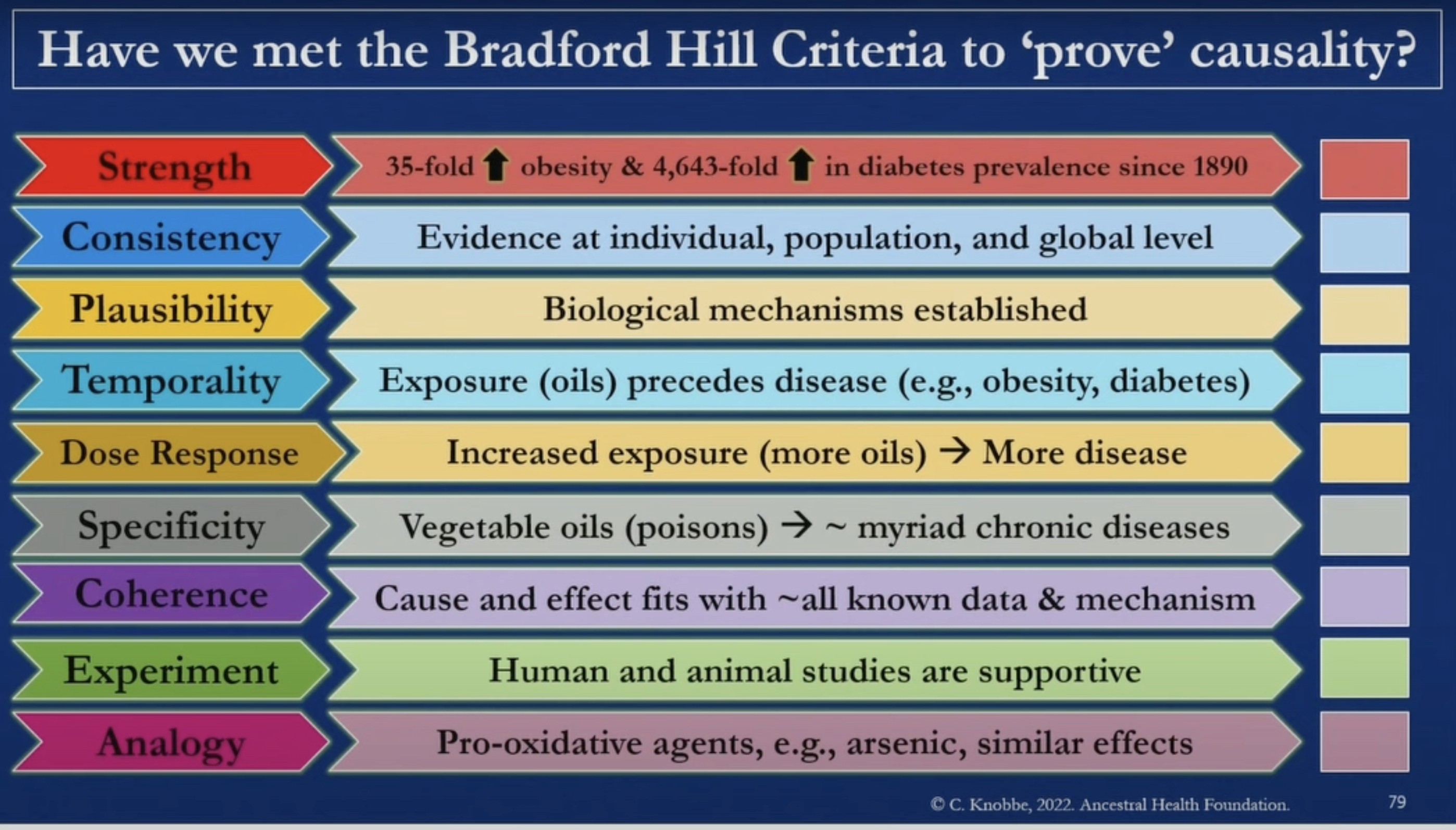 Bradford Hill Criteria to prove causality