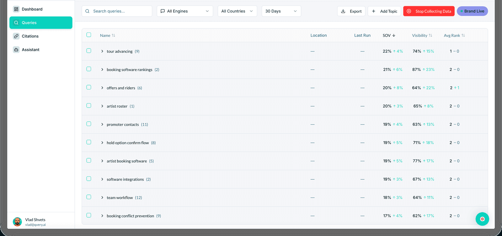 Qvery Queries view showing tracked topics, each with its number of queries, share of voice, visibility and average rank