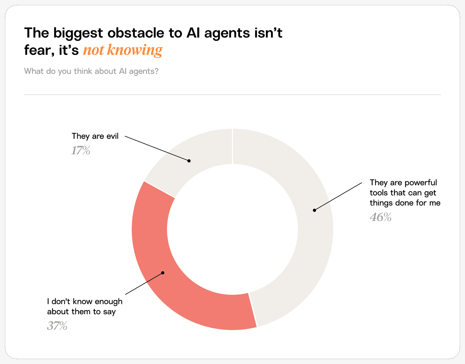 Donut chart showing how people describe AI agents: powerful tools, I don't know enough to say, or evil.