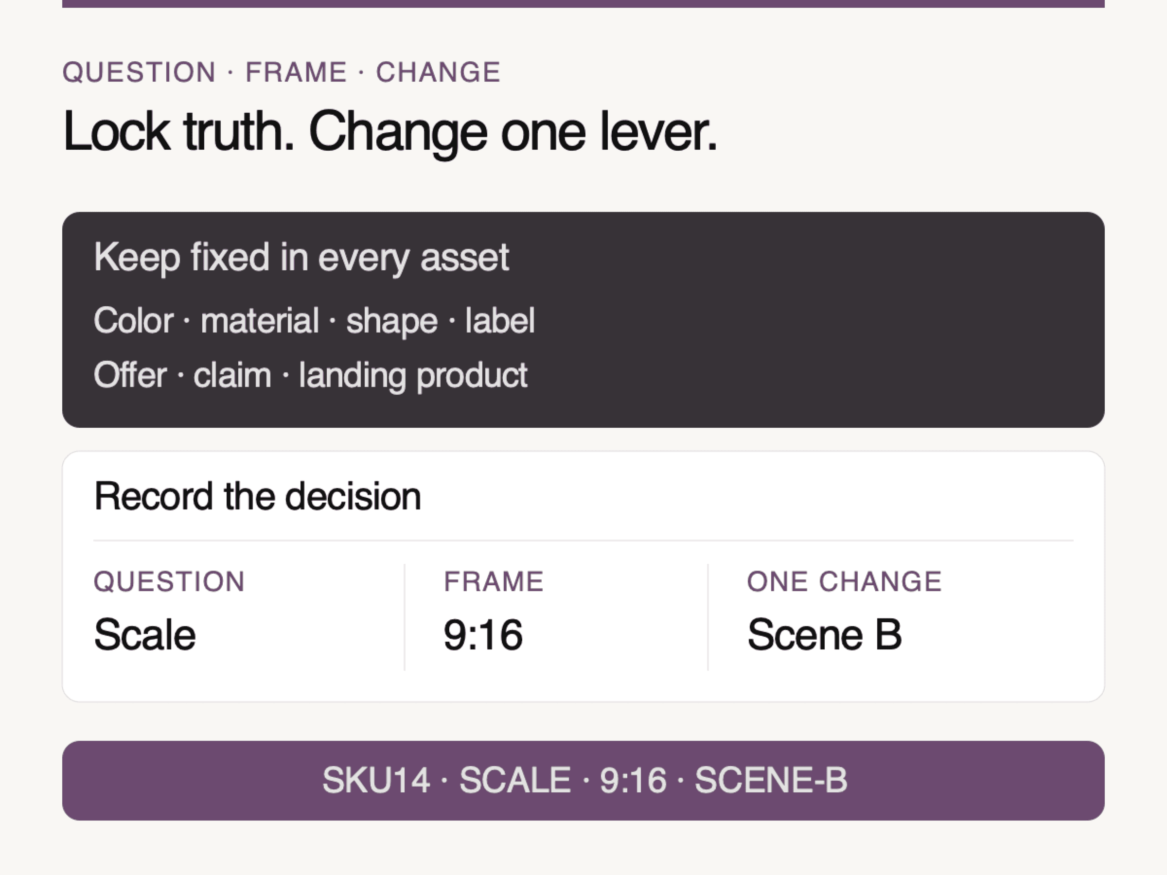 Diagram separating fixed product truth from three controlled creative variables
