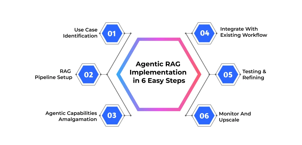 Agentic RAG Implementation in 6 Easy Steps
