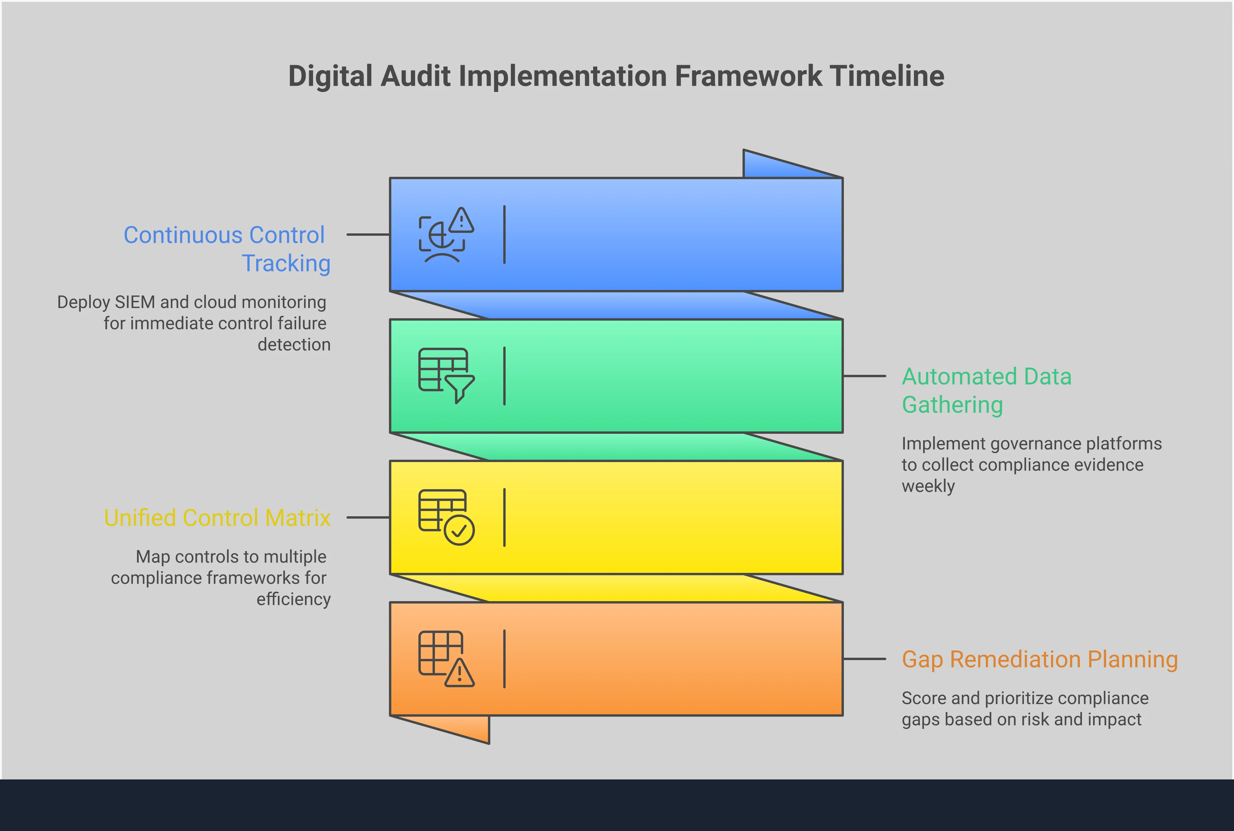 Professional infographic showing digital audit implementation framework with four main sections: continuous monitoring setup with real-time alerts and dashboards, evidence collection automation using governance platforms and API integrations, multi-framework compliance mapping with unified control matrices, and risk-based gap prioritization using scoring systems and heat maps. Each section includes specific tools, timeframes, and implementation details for transforming compliance from reactive to proactive risk management.
